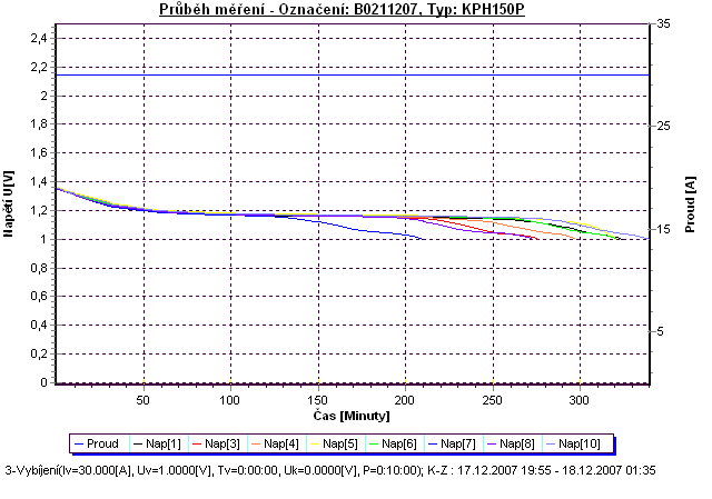 vybíjecí křivka nenaformovaných článků