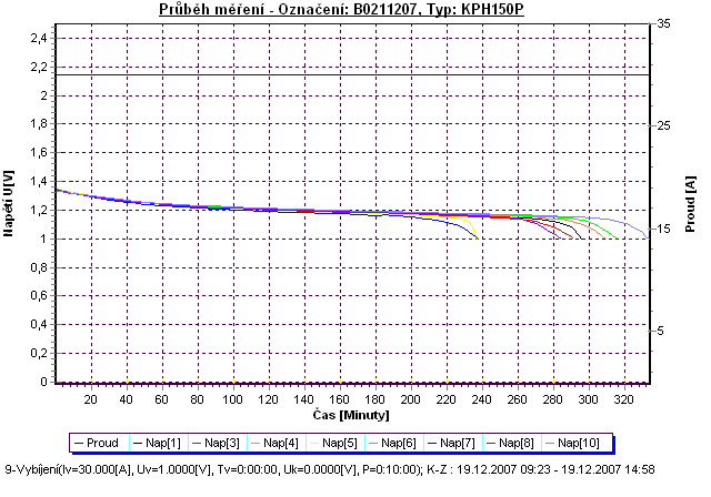 vybíjecí křivka naformovaných článků